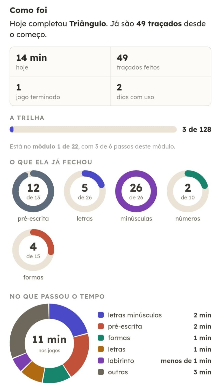 A área dos pais no celular: minutos de hoje, traçados feitos, o que a criança já fechou em pré-escrita, letras, minúsculas e formas, e o tempo em cada atividade.